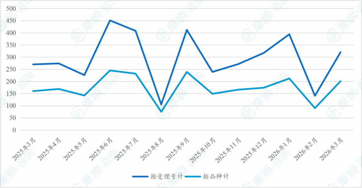 近一年新注册分类仿制药过评药品数量