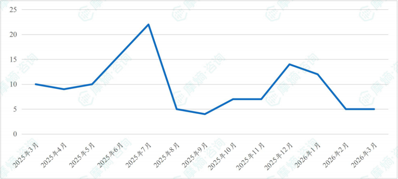 近一年获批上市新药数量