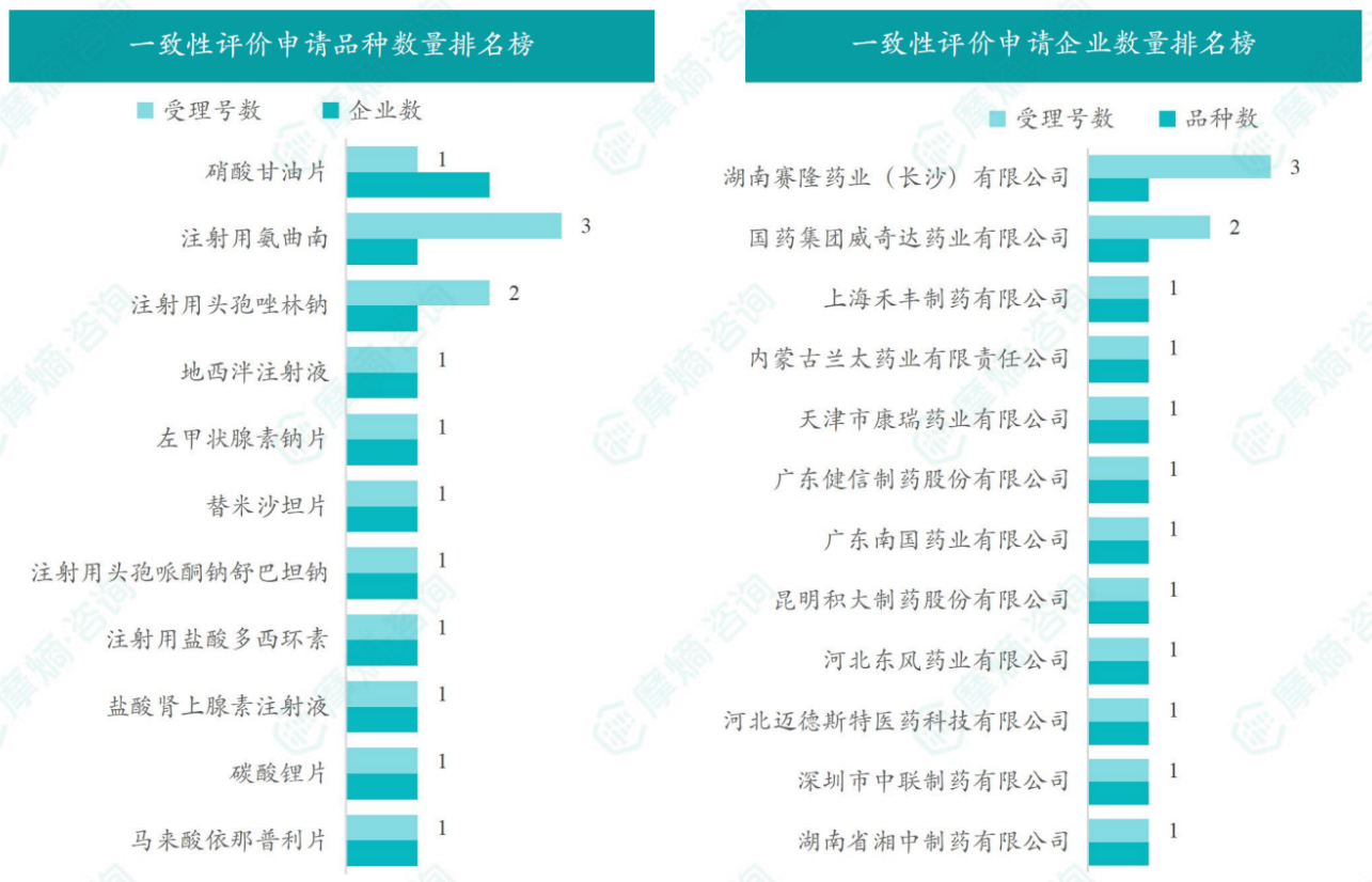 2026年3月一致性评价申请品种/企业数量排名榜（部分）