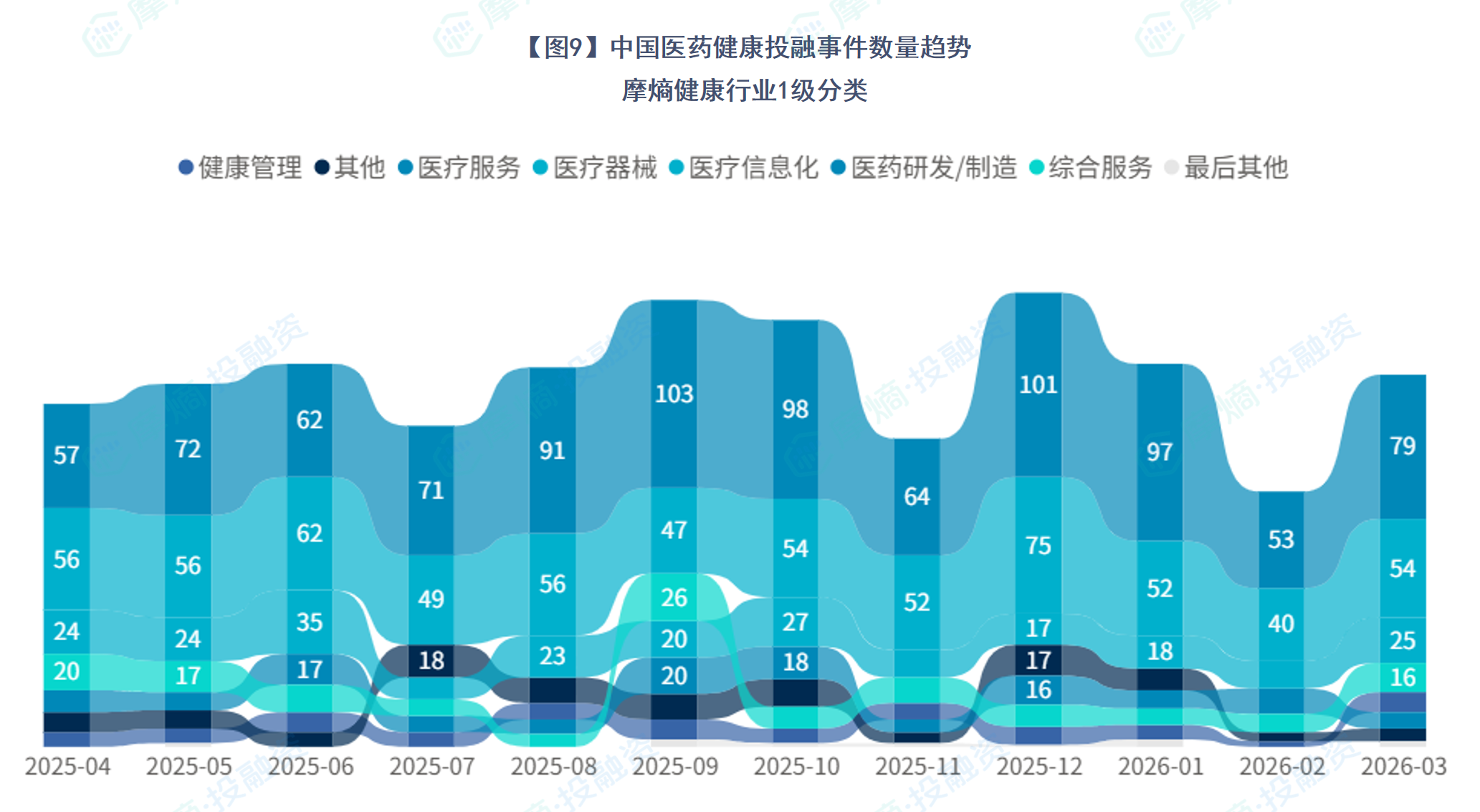 中国医药健康投融事件数量趋势-摩熵健康行业1级分类