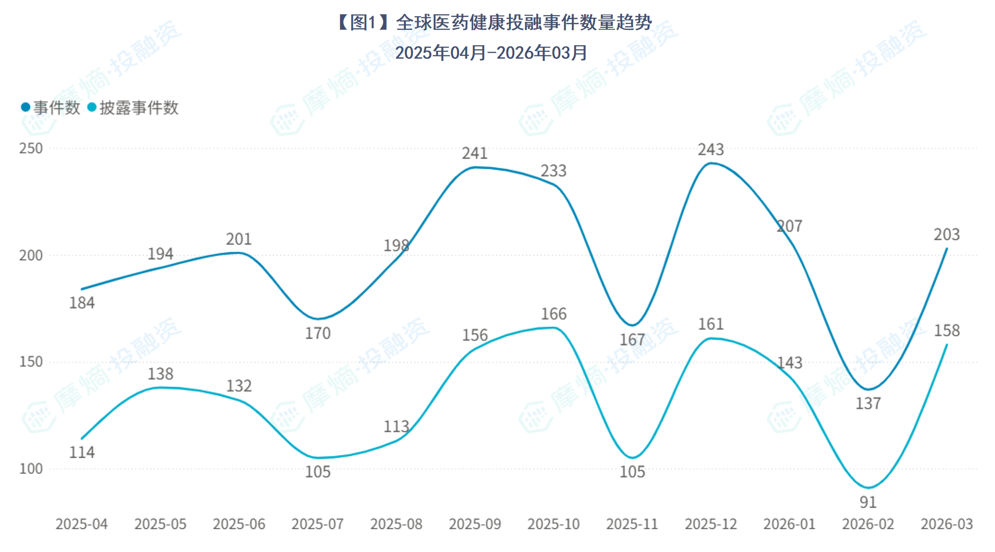 全球医药健康投融事件数量趋势2025年04月-2026年03月