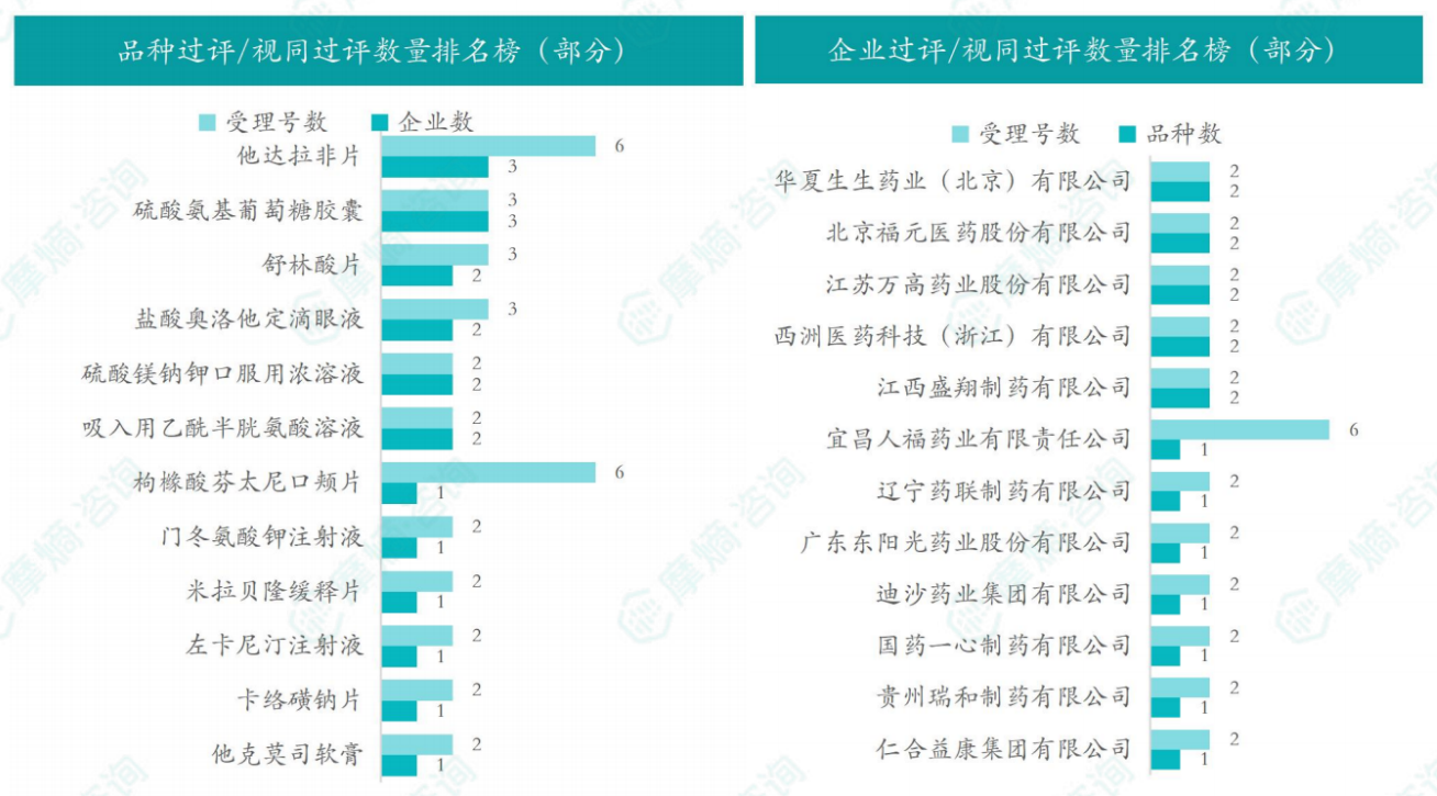 本周品种和企业过评/视同过评数量排名榜（部分）
