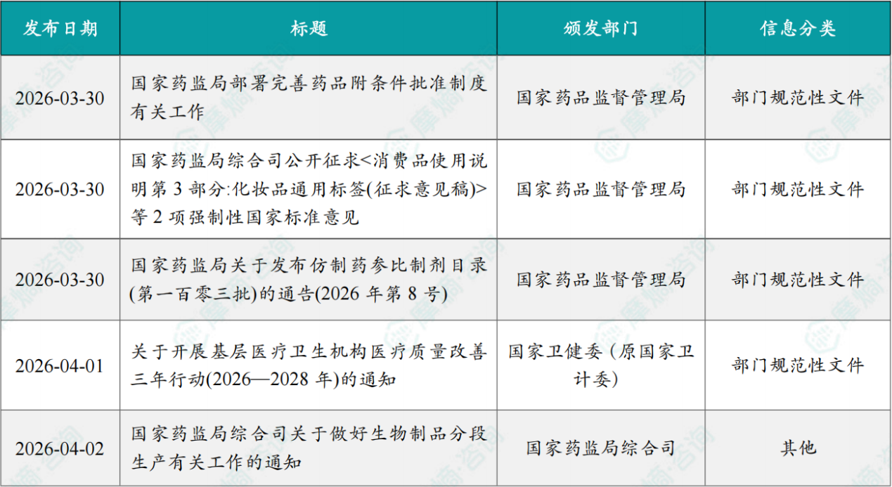 本周国内医药大健康行业政策法规速览（部分）