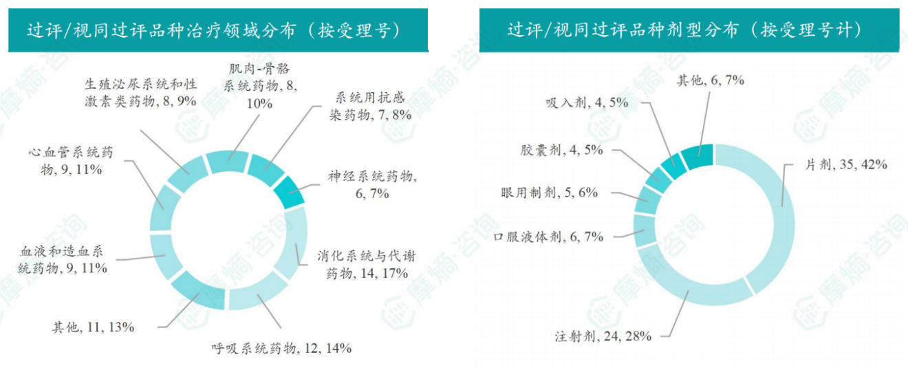 本周过评/视同过评品种的治疗领域和剂型分布（按受理号）