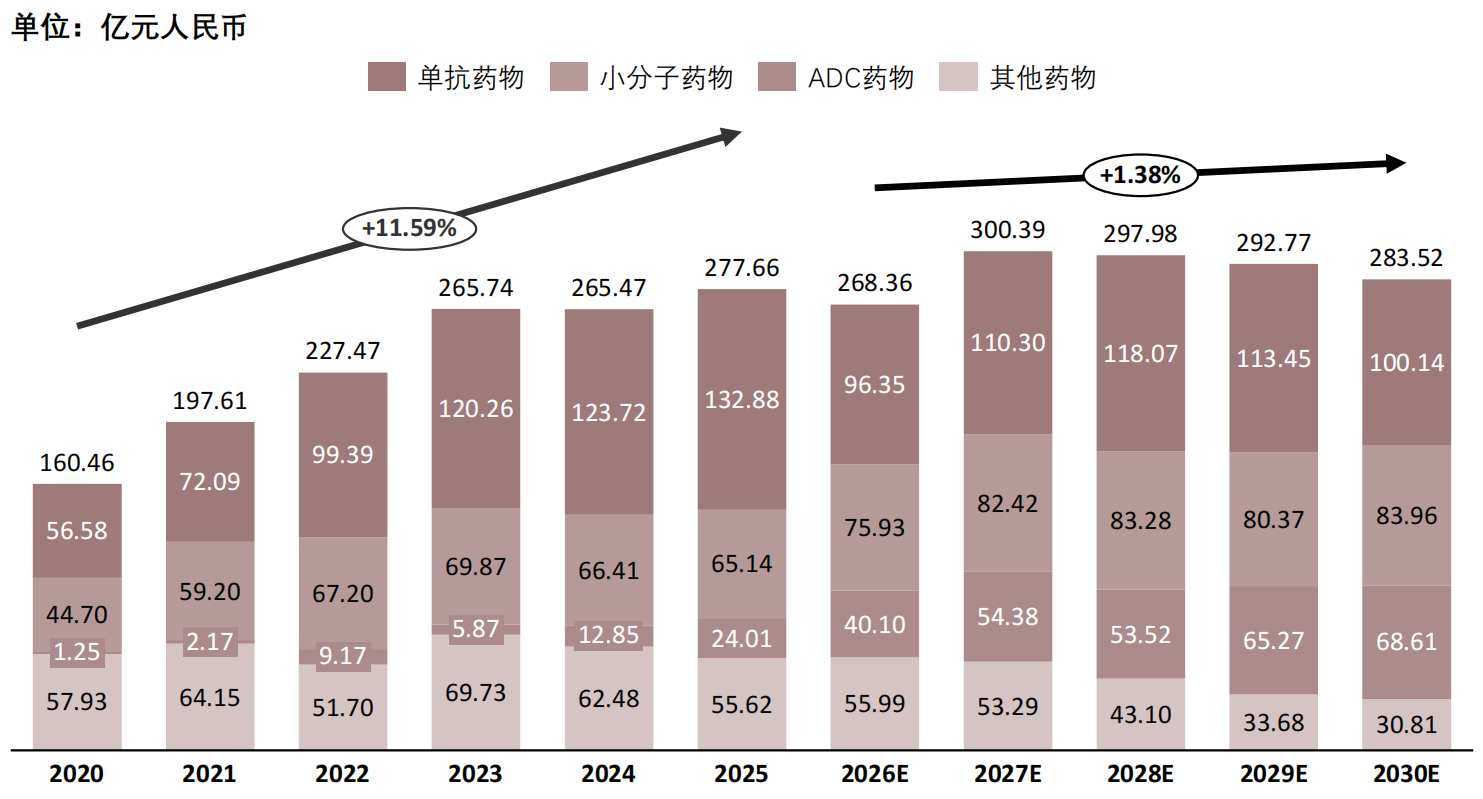 中国实体瘤药物市场规模与增长趋势，2020-2030E