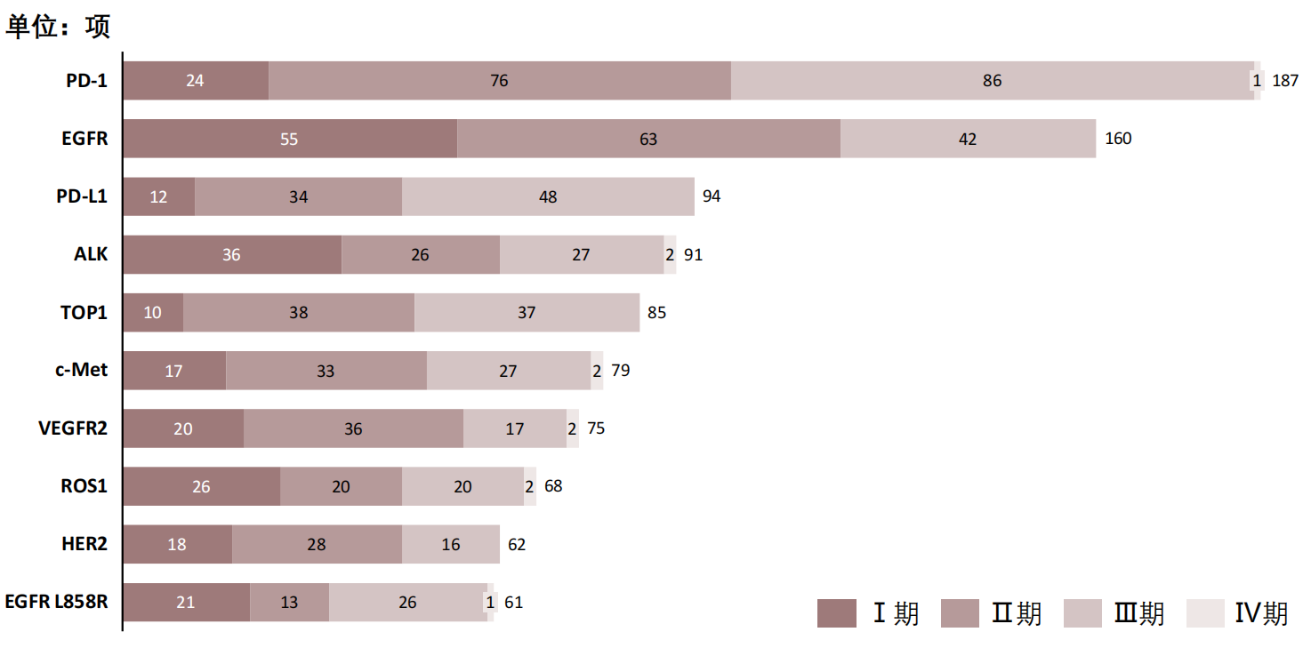 中国肺癌在研靶点数量Top10，2025