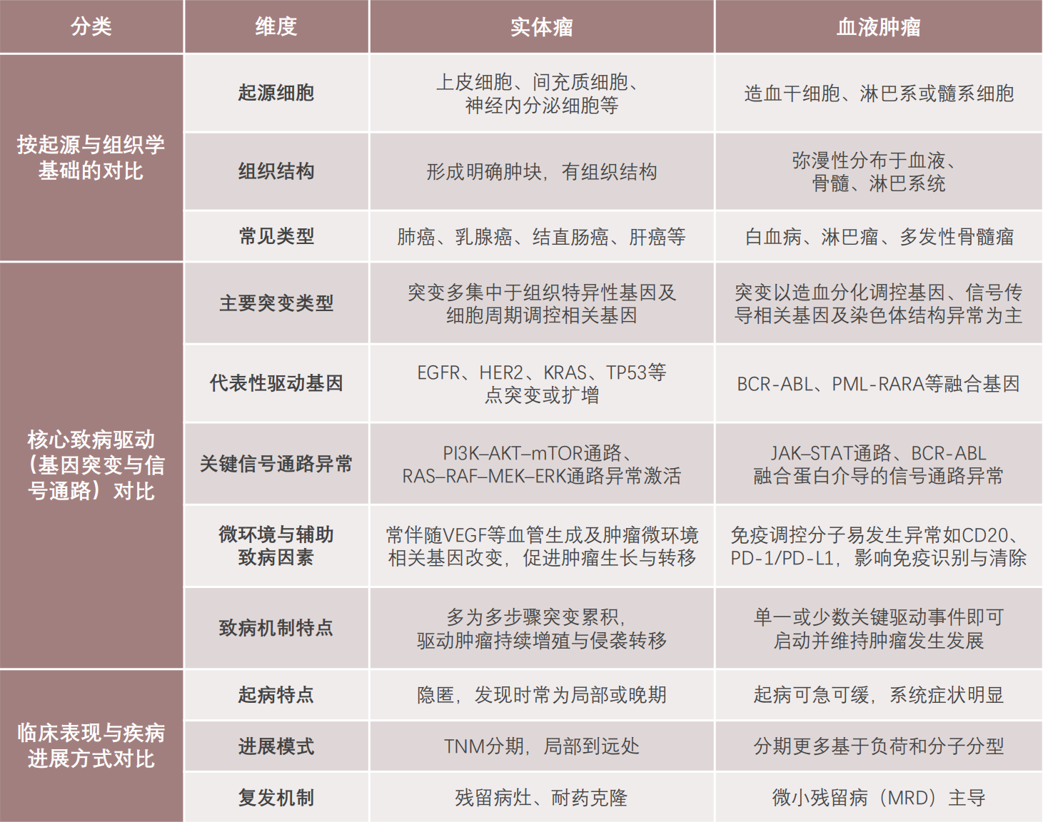 实体瘤与血液肿瘤致病机制对比