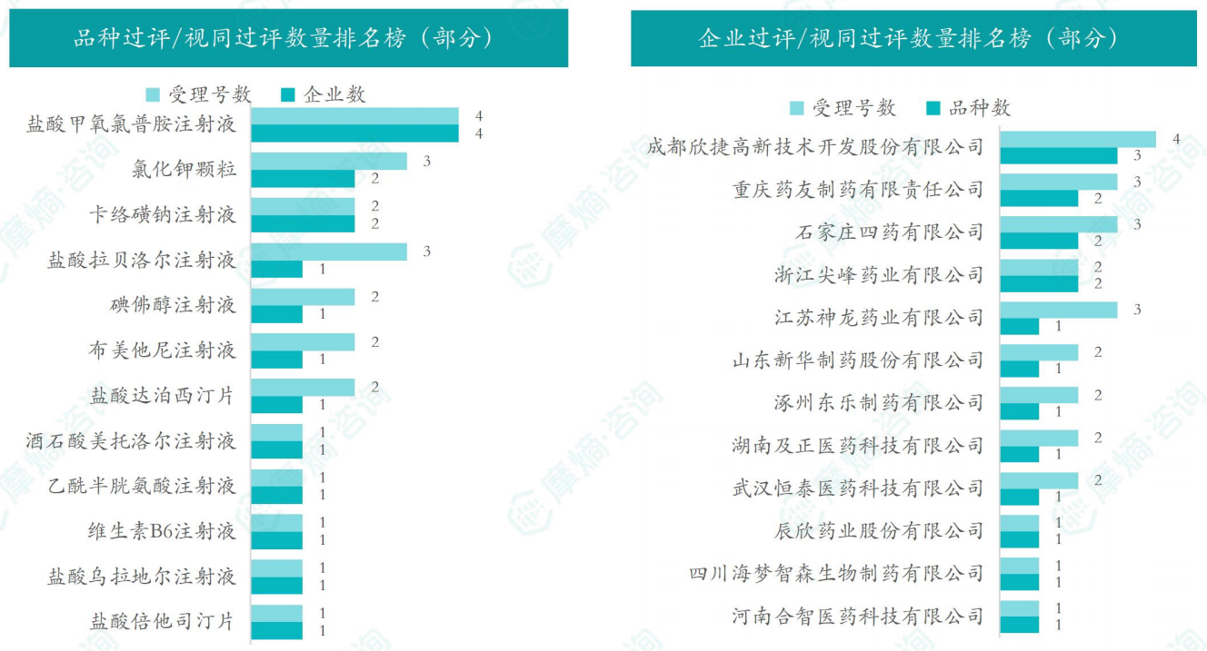 本周品种和企业过评/视同过评数量排名榜（部分）