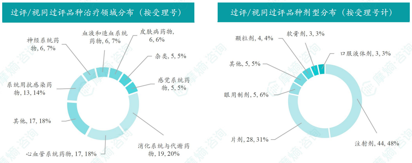 本周过评/视同过评品种的治疗领域和剂型分布（按受理号）