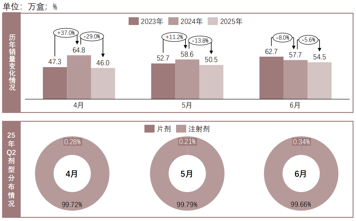中国司美格鲁肽销量情况（院端），2023Q2-2025Q2