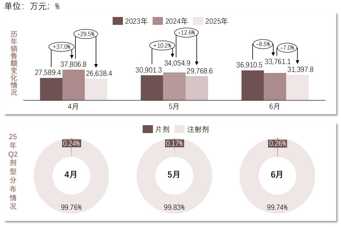 中国司美格鲁肽销售额情况（院端），2023Q2-2025Q2