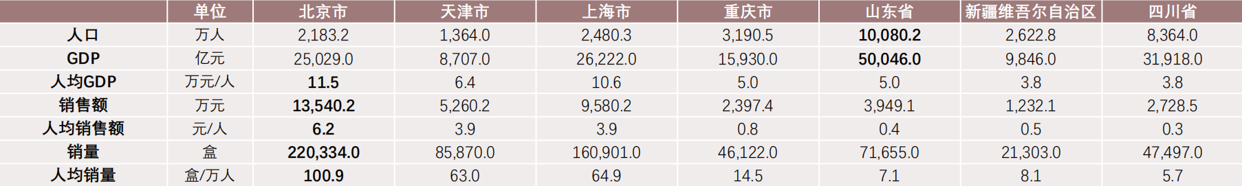 中国司美格鲁肽市场重点区域对比分析，2025Q2