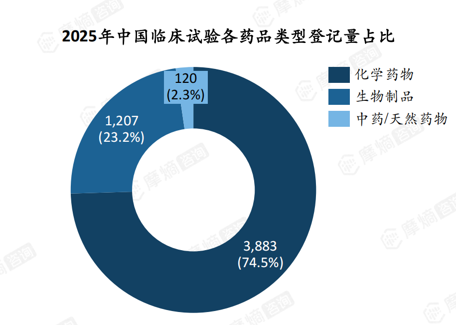 2025年中国临床试验各药品类型登记量占比