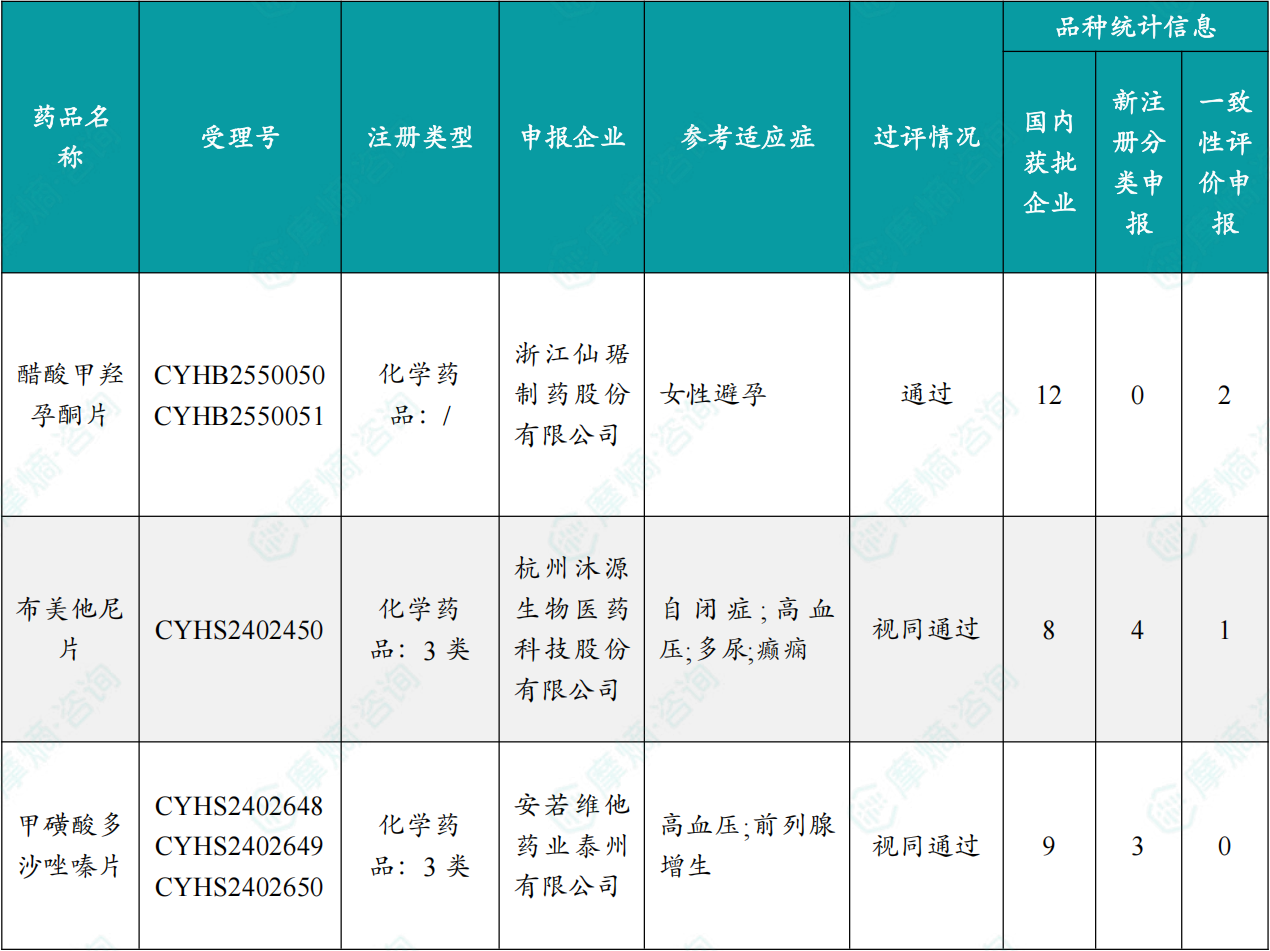 本周首次过评/视同过评品种