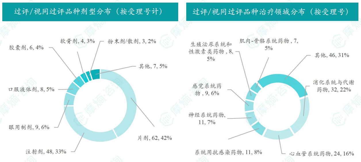 本周过评/视同过评品种的治疗领域和剂型分布（按受理号）