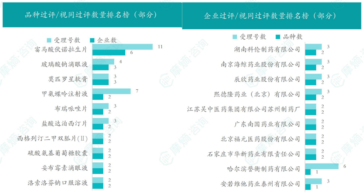 本周品种和企业过评/视同过评数量排名榜（部分）