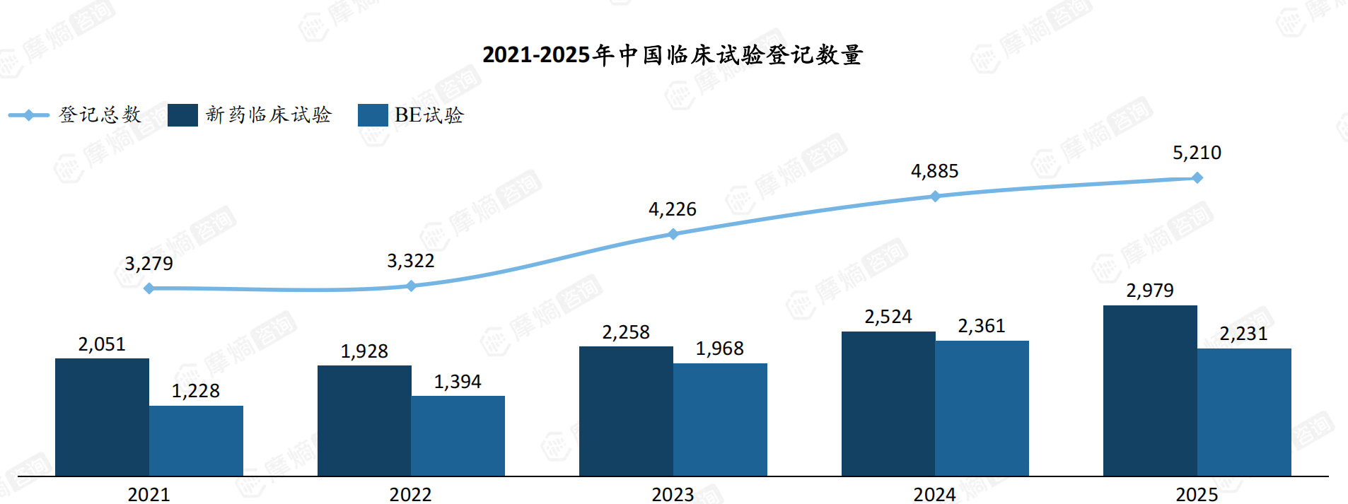 2021-2025年中国临床试验登记数量