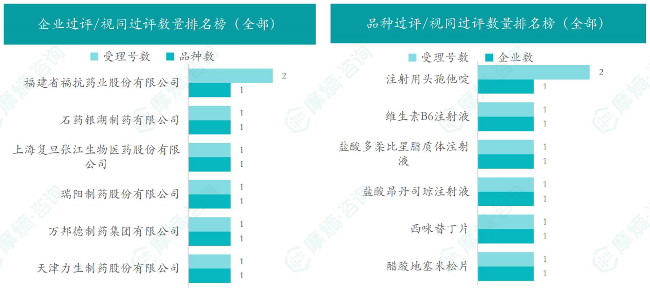 本周品种和企业过评/视同过评数量排名榜（部分）