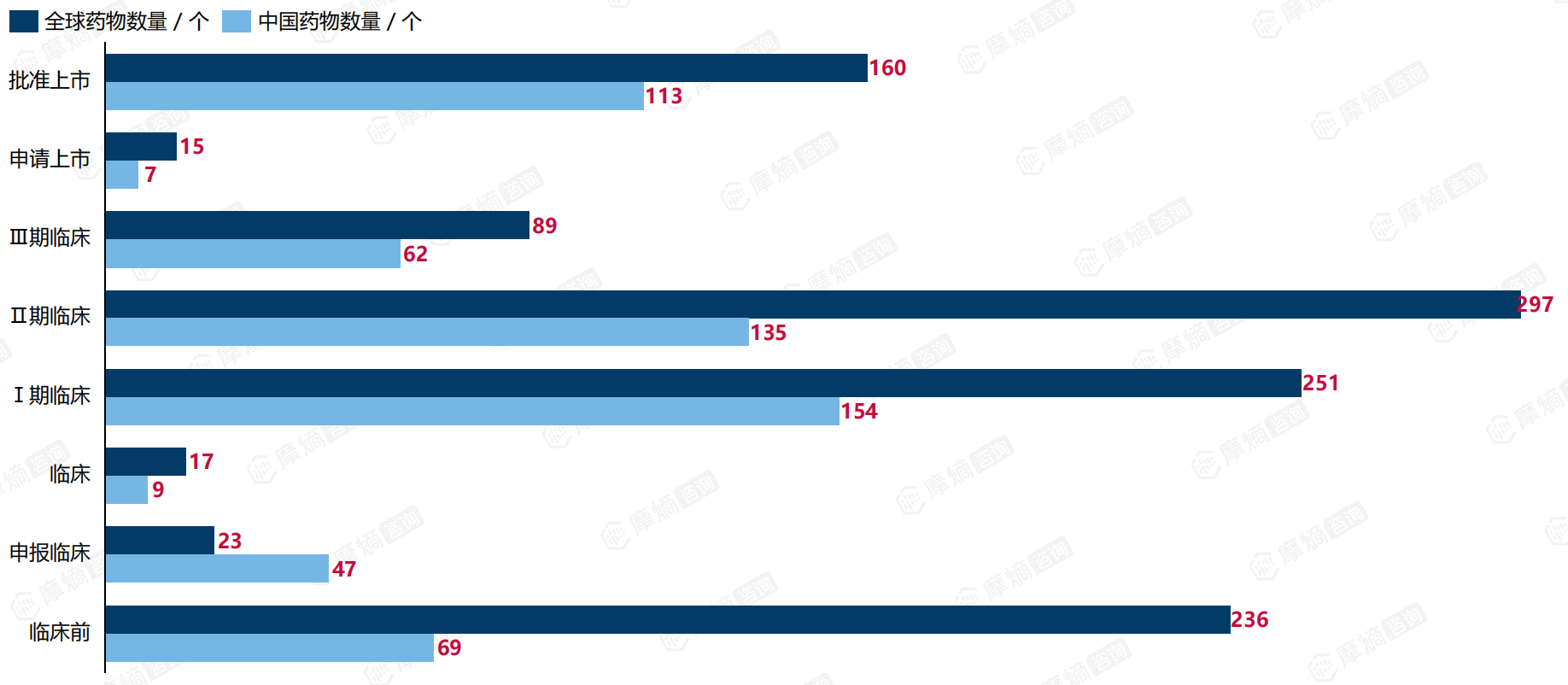 全球vs中国：肝癌药物研发阶段分布