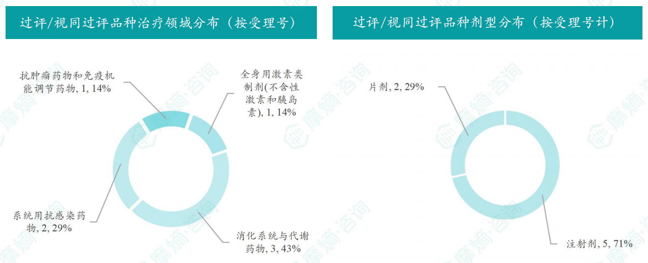 本周过评/视同过评品种的治疗领域和剂型分布（按受理号）