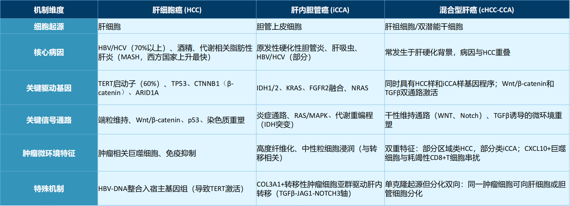 原发性肝癌分型致病机制对比表