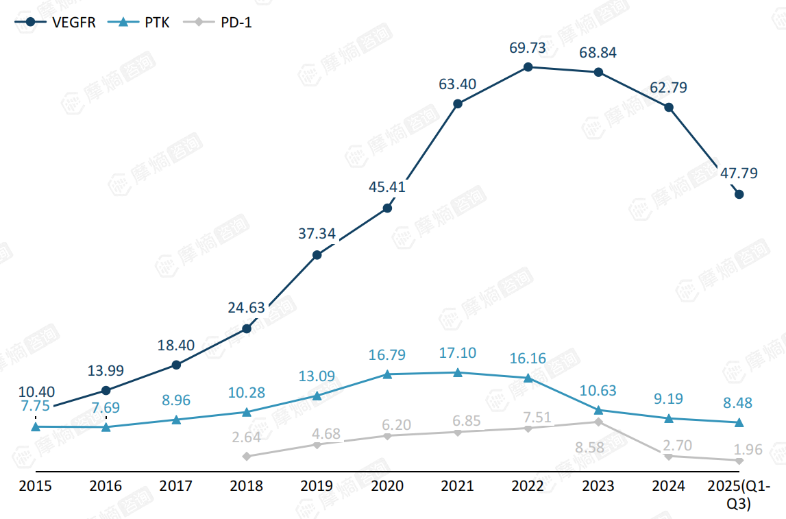 中国肝癌热门靶向治疗药物医院全终端总销售额（单位：亿元）