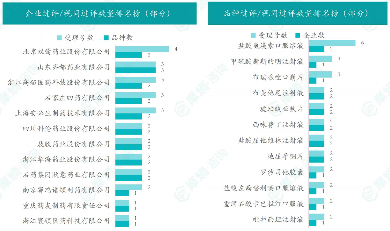 本周品种和企业过评/视同过评数量排名榜（部分）