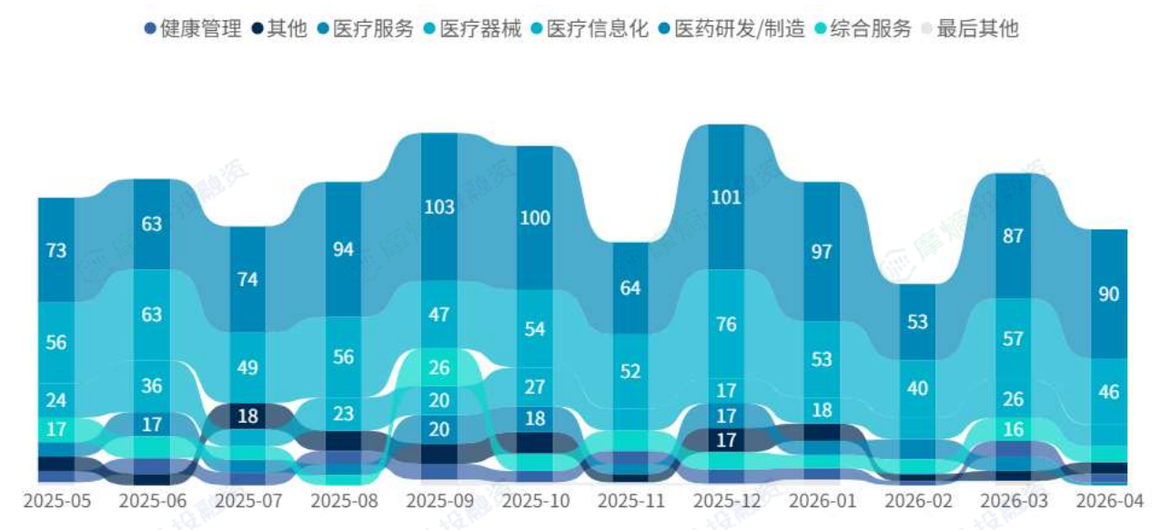 中国医药健康投融事件数量趋势 摩熵健康行业1级分类