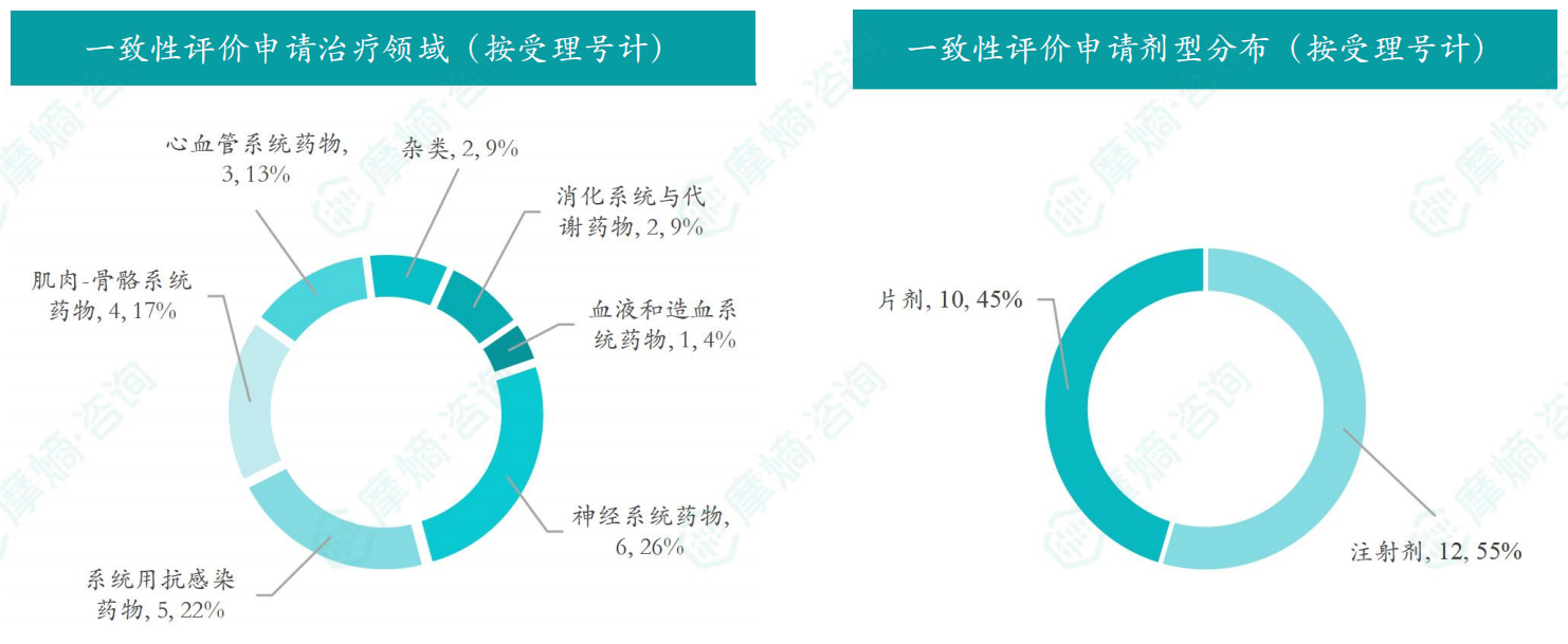 2026年4月一致性评价申请治疗领域/剂型分布（按受理号计）