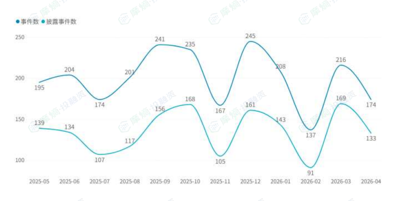 全球医药健康投融事件数量趋势（2025年05月-2026年04月）