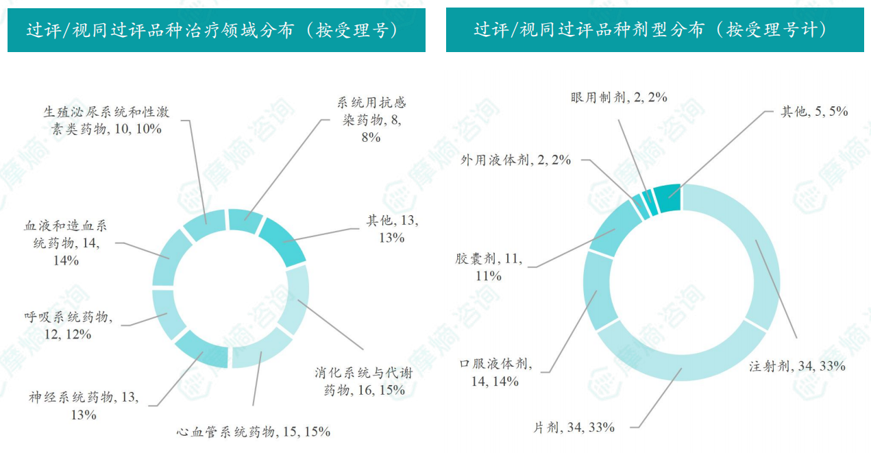 本周过评/视同过评品种的治疗领域和剂型分布（按受理号）