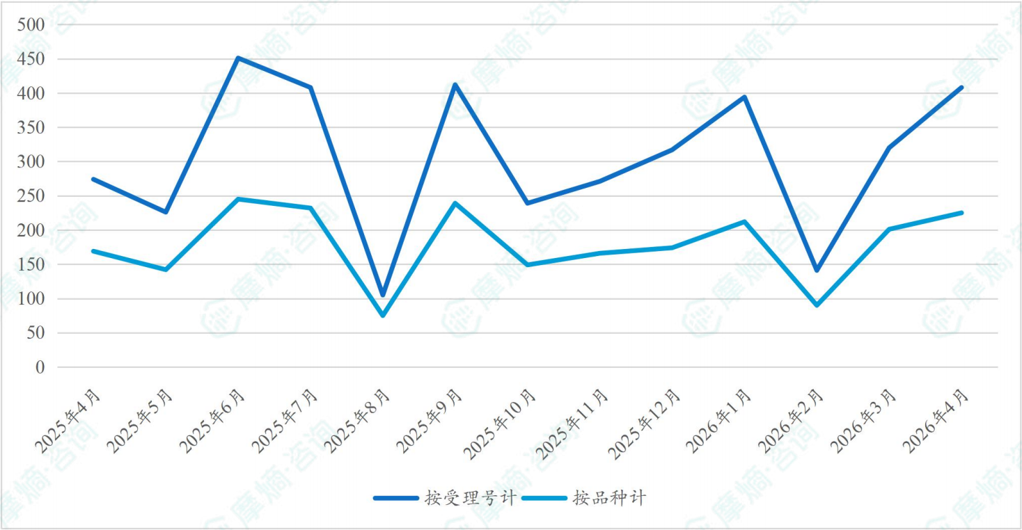 近一年新注册分类仿制药过评药品数量