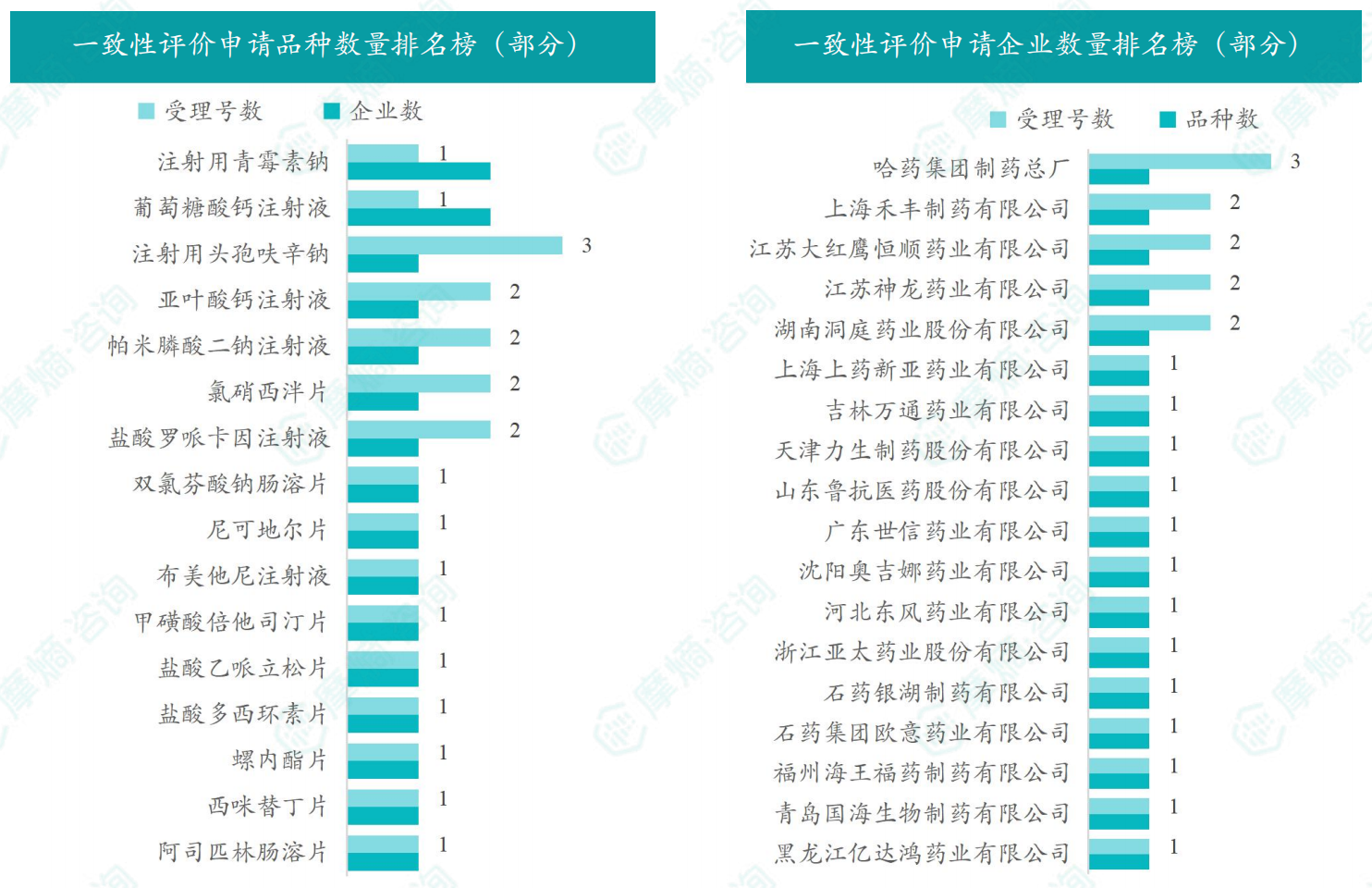 2026年4月一致性评价申请品种/企业数量排名榜（部分）