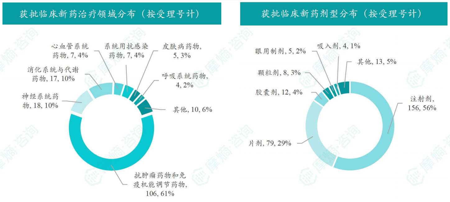 2026年4月获批临床新药治疗领域/剂型分布（按受理号计）