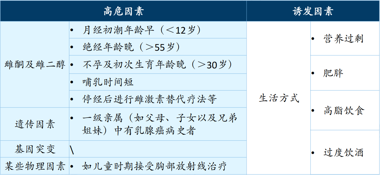 乳腺癌患病因素