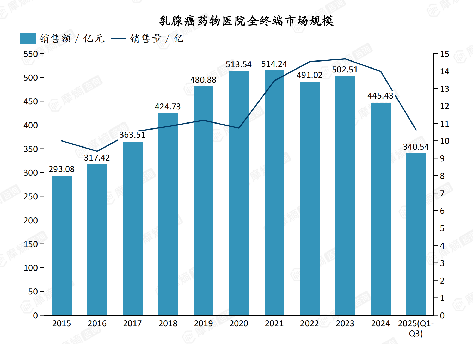 乳腺癌药物医院全终端市场规模