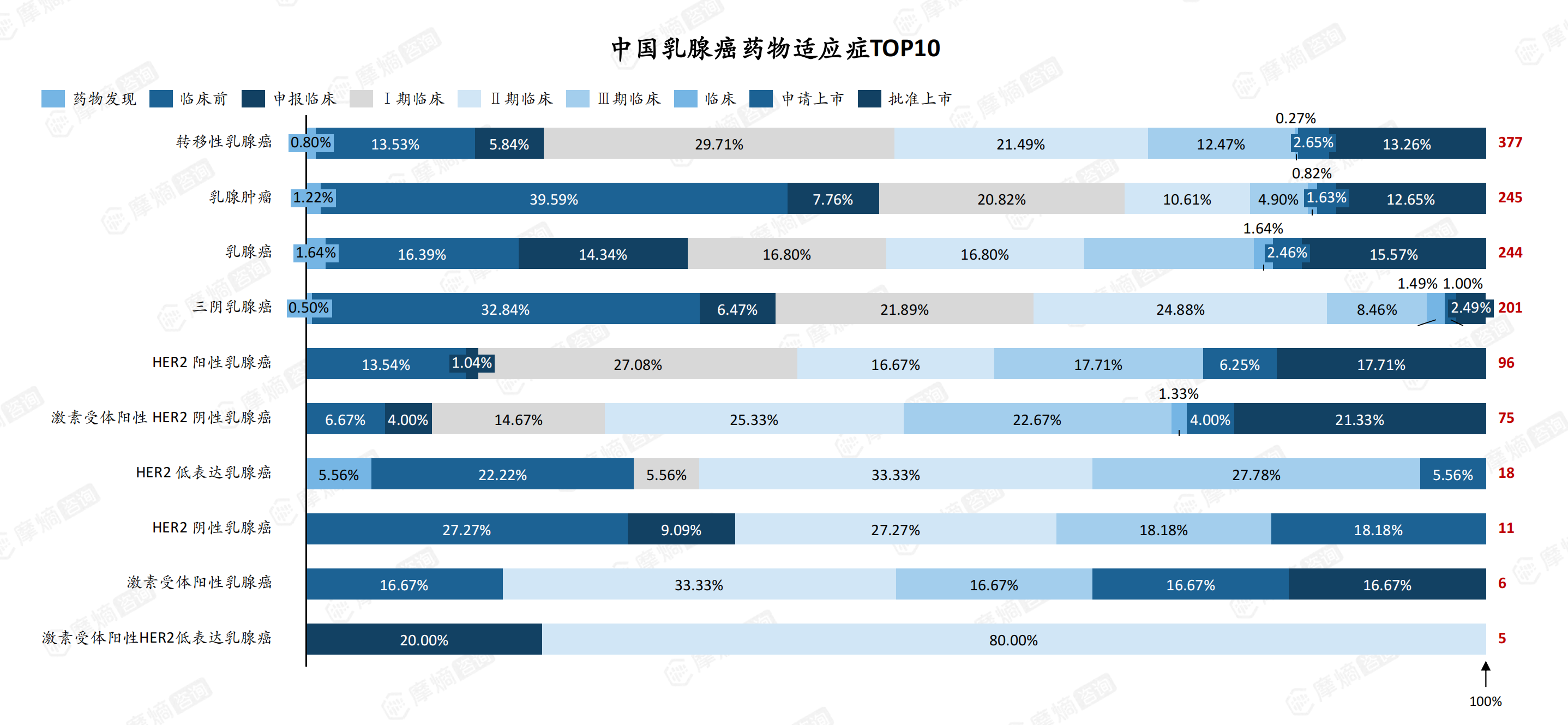 中国乳腺癌药物适应症TOP10