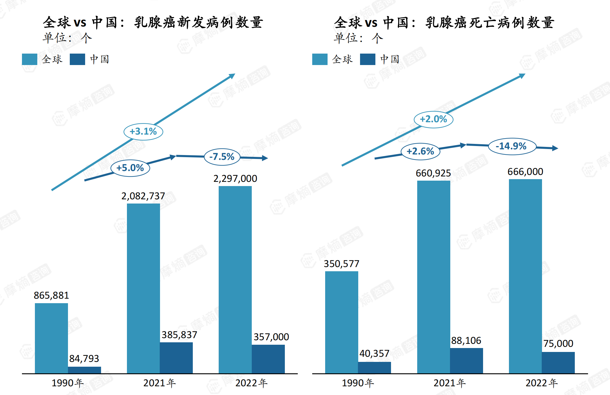 全球vs中国：乳腺癌新发病例/死亡病例数量