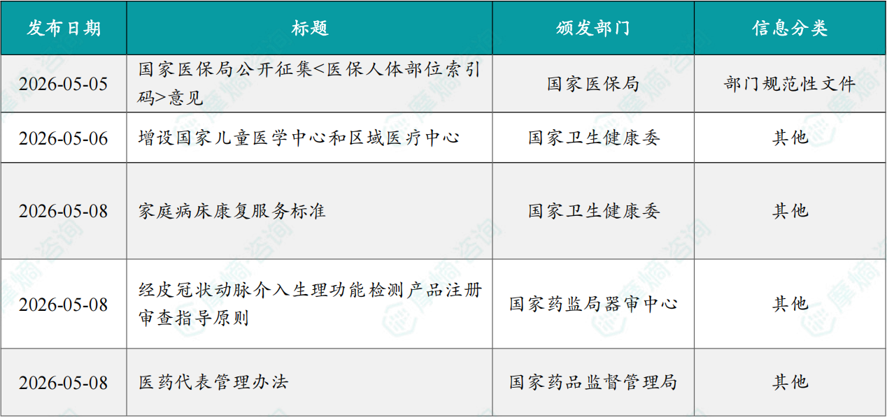 本周国内医药大健康行业政策法规速览（部分）