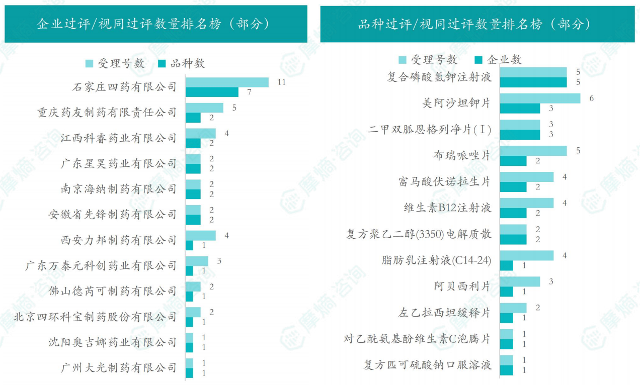 本周品种和企业过评/视同过评数量排名榜（部分）