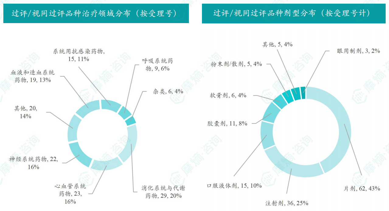 本周过评/视同过评品种的治疗领域和剂型分布（按受理号）