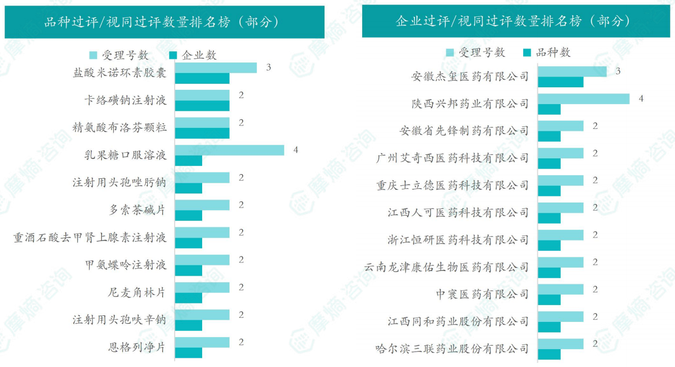 本周品种和企业过评/视同过评数量排名榜（部分）