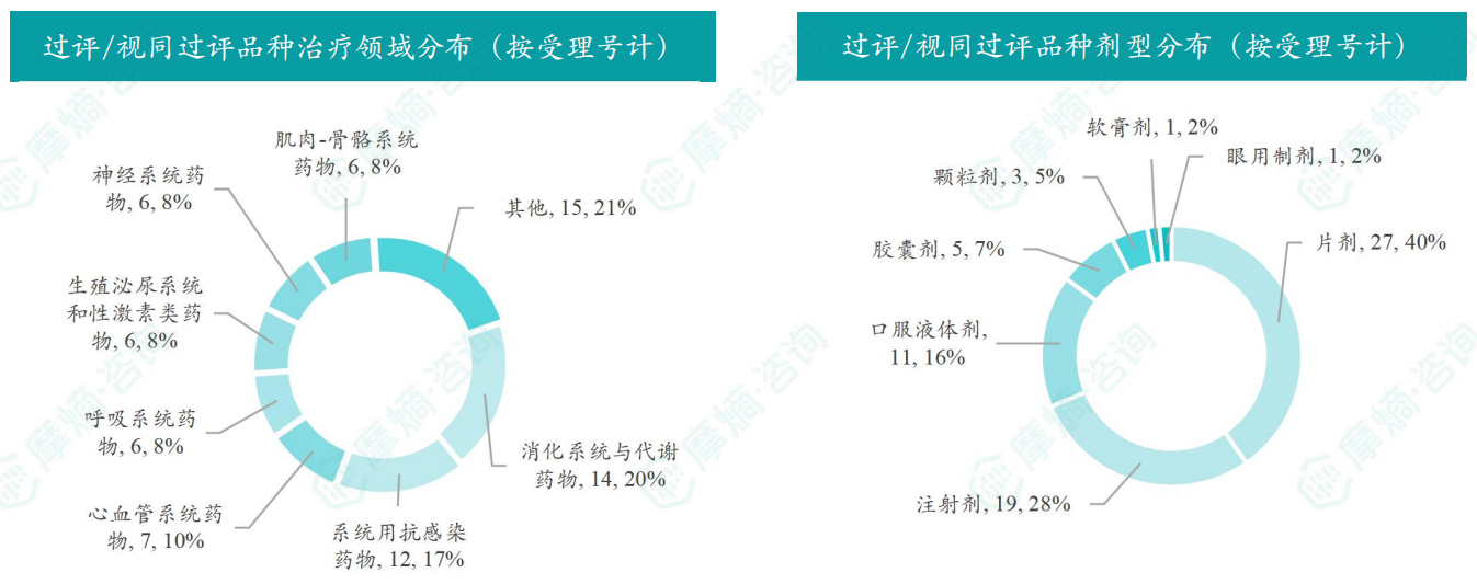 本周过评/视同过评品种的治疗领域和剂型分布（按受理号）