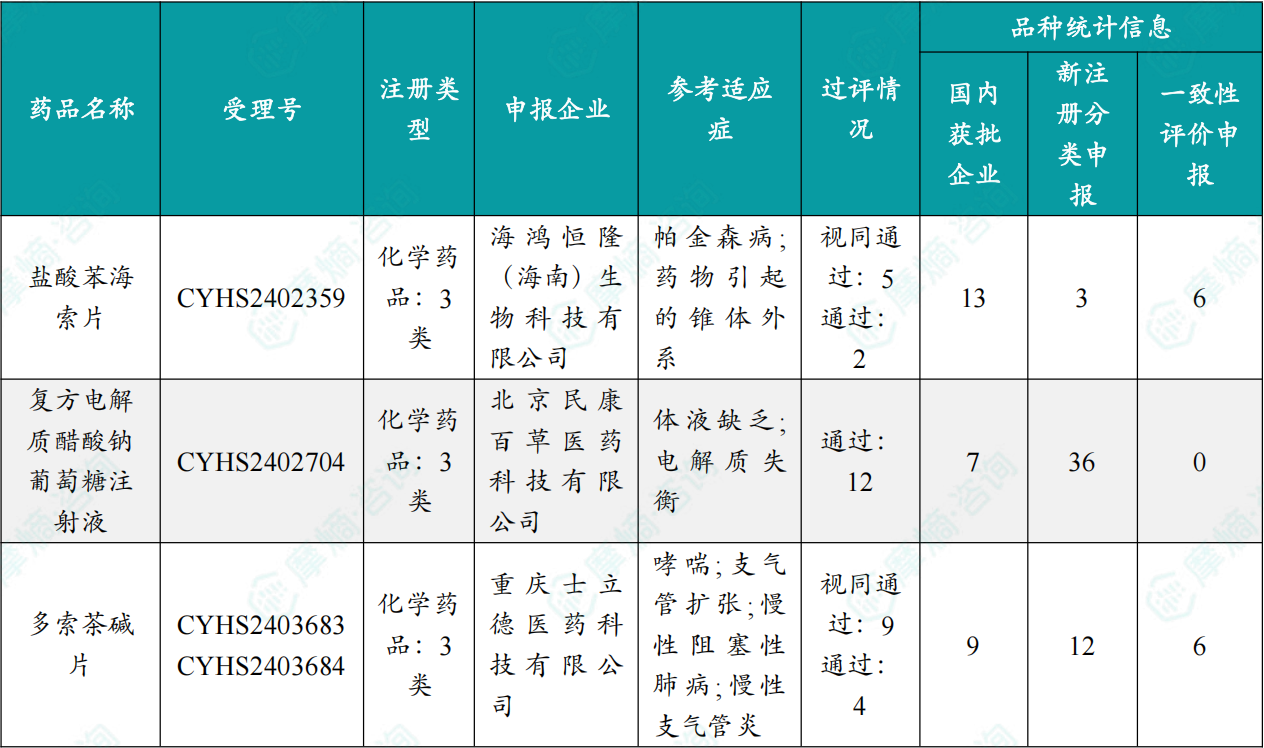 本周过评/视同过评达7家企业品种