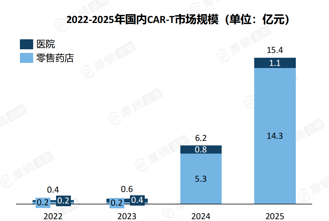 2022-2025年国内CAR-T市场规模（单位：亿元）