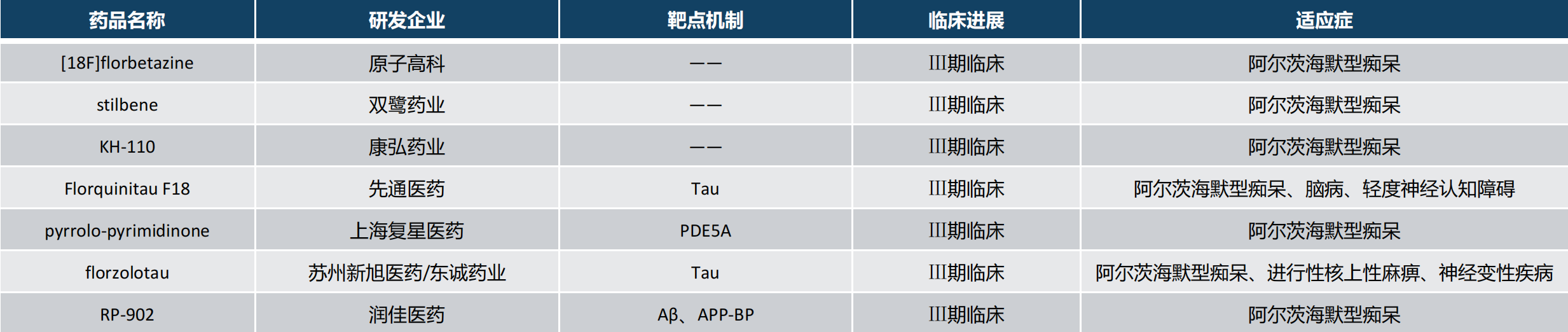 中国企业阿尔茨海默病Ⅲ期临床在研药物