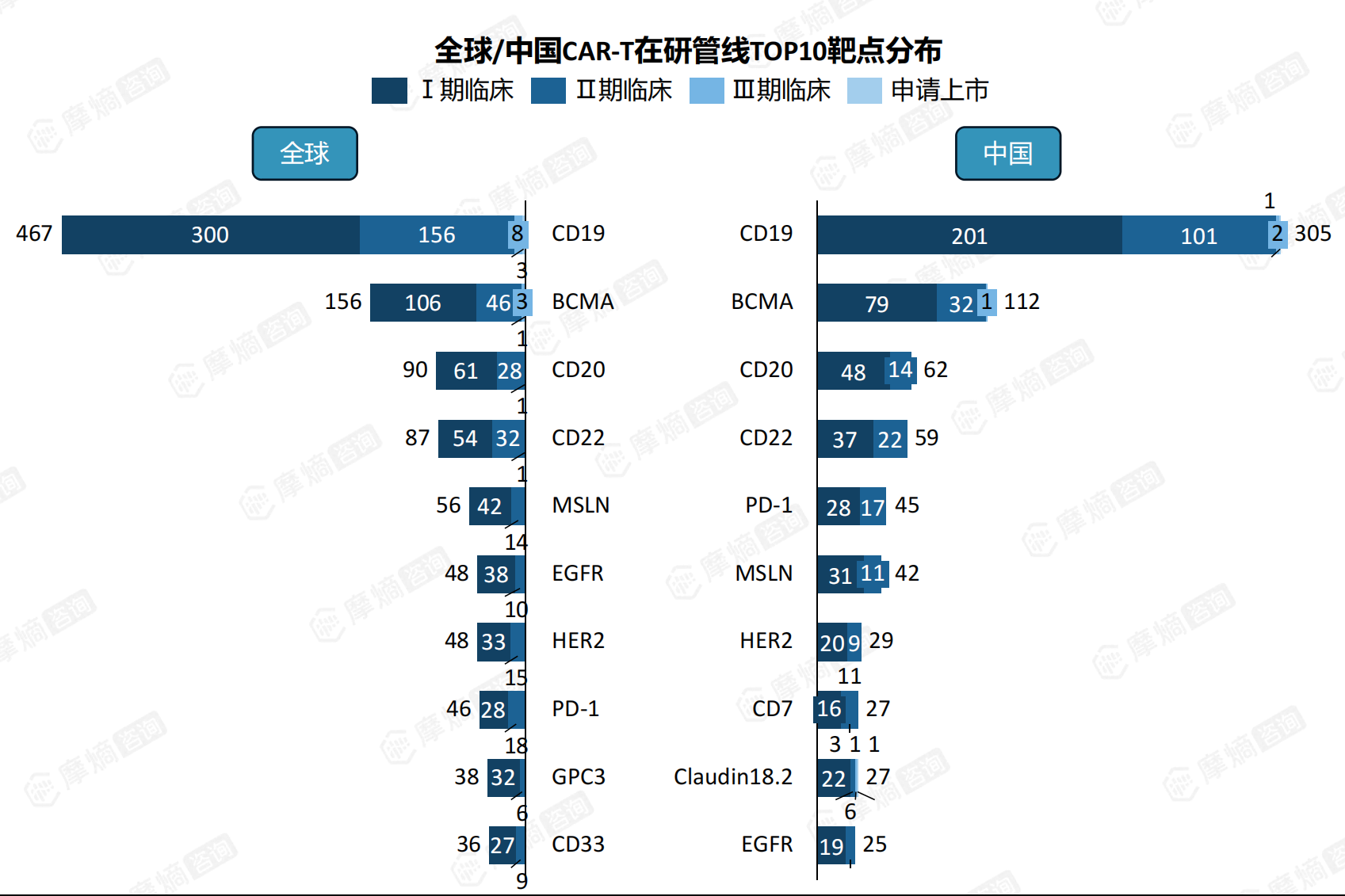 全球/中国CAR-T在研管线TOP10靶点分布