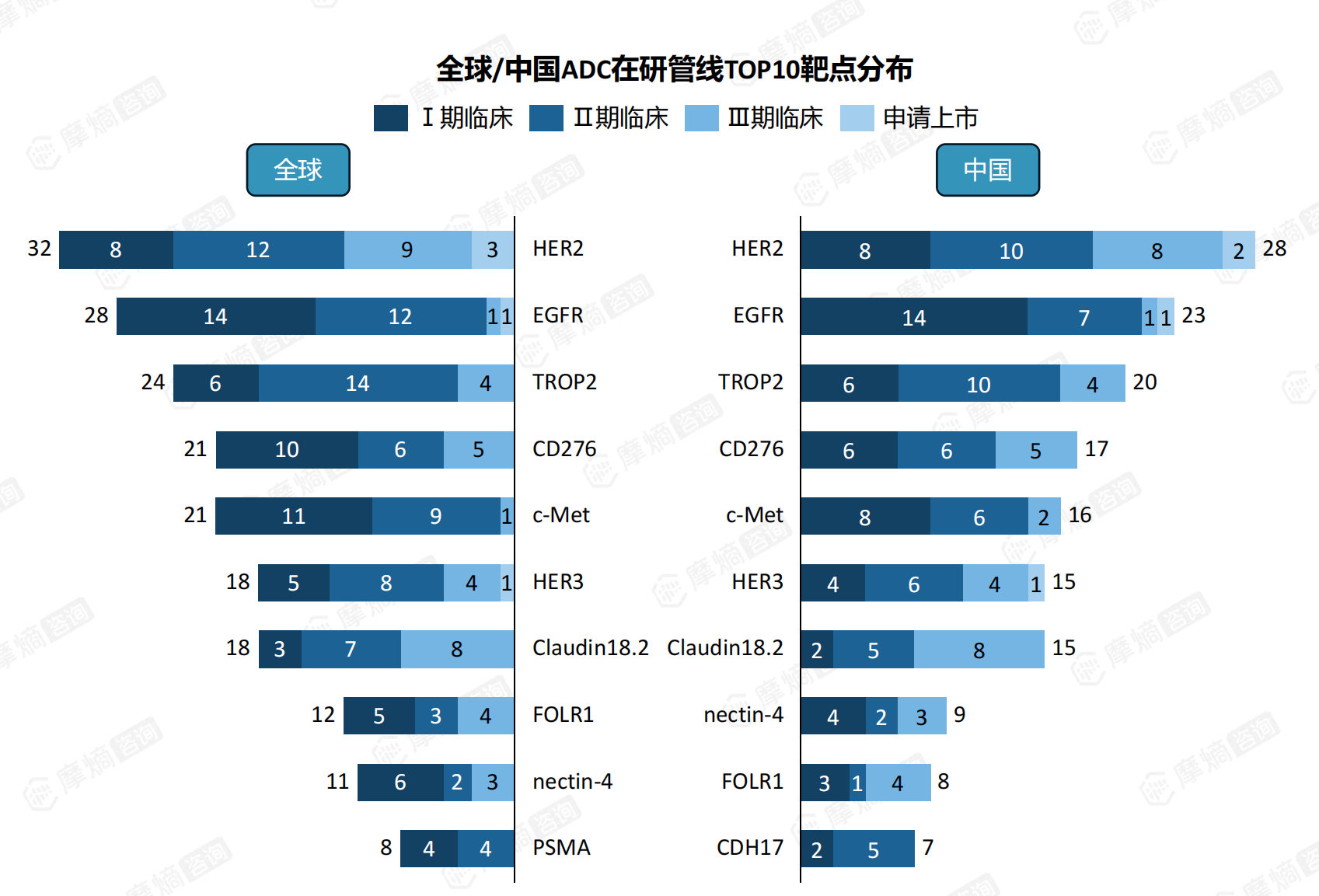 全球/中国ADC在研管线TOP10靶点分布