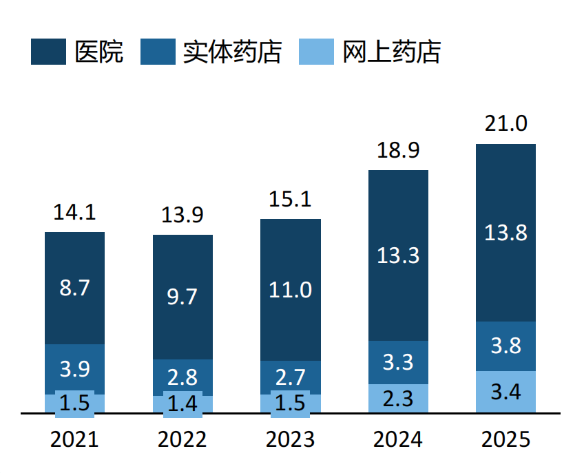 2021-2025年国内AD药物市场规模 （单位：亿元）