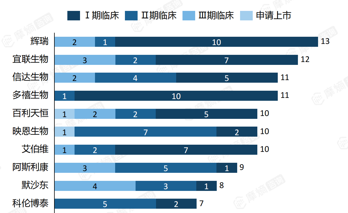 全球ADC在研管线数量TOP10企业